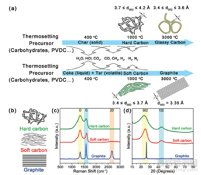 硬碳和石墨材料導(dǎo)電性與壓縮性能分析