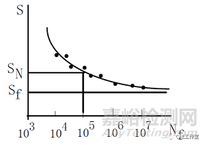 材料疲勞S-N曲線擬合介紹