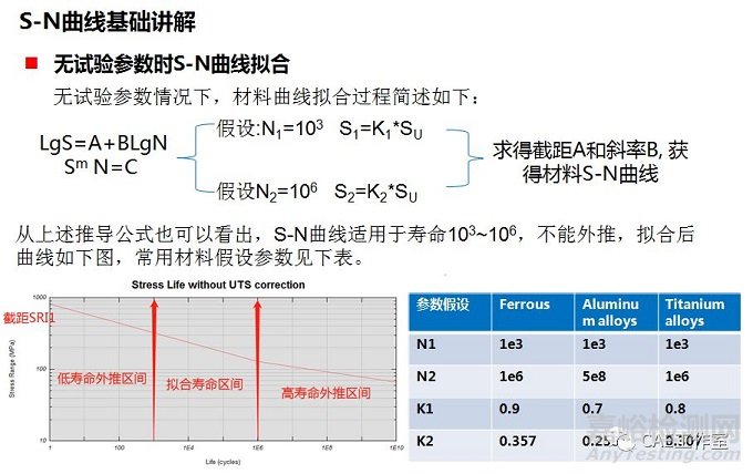 材料疲勞S-N曲線擬合介紹