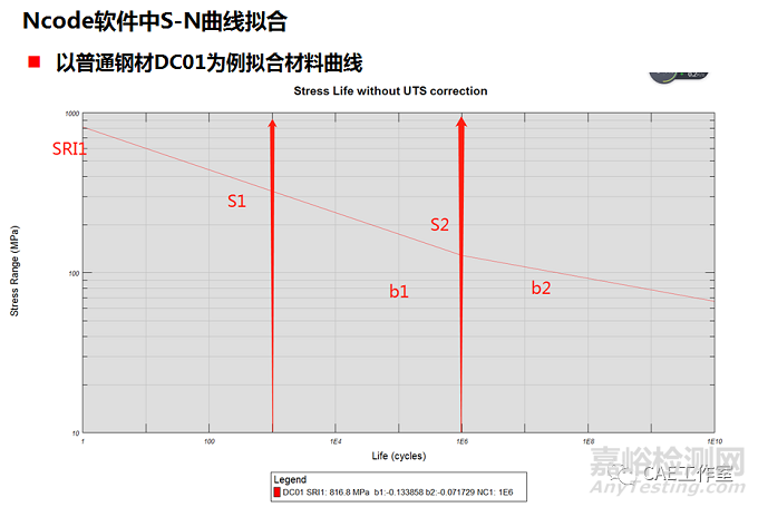 材料疲勞S-N曲線擬合介紹