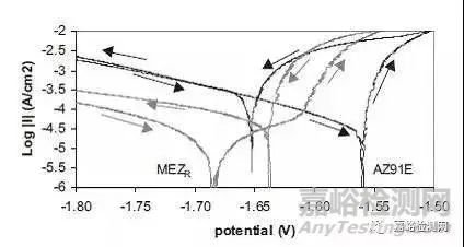 如何評(píng)價(jià)材料的耐腐蝕性能