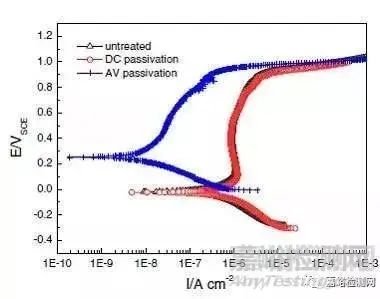如何評(píng)價(jià)材料的耐腐蝕性能