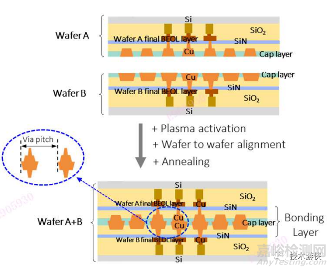 超長周期溫循/高溫/濕熱應(yīng)力的長江存儲XtackingTM鍵合界面可靠性研究