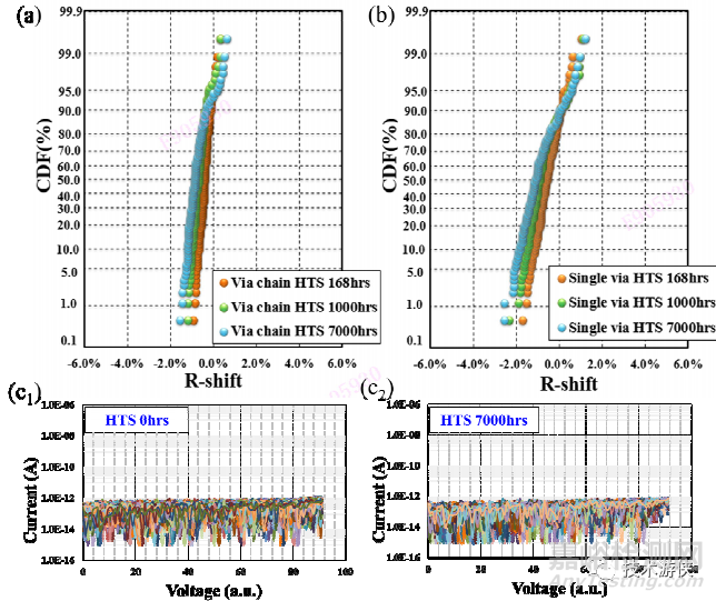 超長周期溫循/高溫/濕熱應(yīng)力的長江存儲XtackingTM鍵合界面可靠性研究
