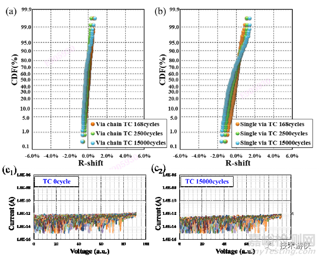 超長周期溫循/高溫/濕熱應(yīng)力的長江存儲XtackingTM鍵合界面可靠性研究