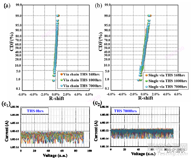 超長周期溫循/高溫/濕熱應(yīng)力的長江存儲XtackingTM鍵合界面可靠性研究