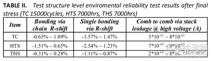 超長周期溫循/高溫/濕熱應(yīng)力的長江存儲XtackingTM鍵合界面可靠性研究