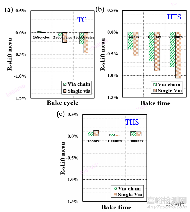 超長周期溫循/高溫/濕熱應(yīng)力的長江存儲XtackingTM鍵合界面可靠性研究