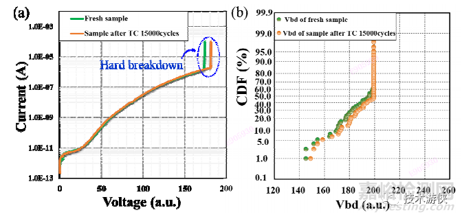 超長周期溫循/高溫/濕熱應(yīng)力的長江存儲XtackingTM鍵合界面可靠性研究