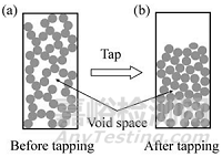 物料粉體學(xué)和力學(xué)性質(zhì)在固體制劑開(kāi)發(fā)生產(chǎn)中的重要性