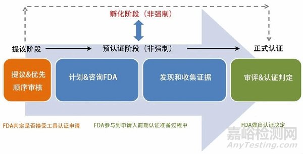 醫(yī)療器械研發(fā)工具簡介
