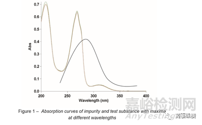 歐洲藥典專論中的響應(yīng)和校正因子