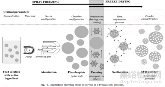 噴霧冷凍技術(shù)介紹