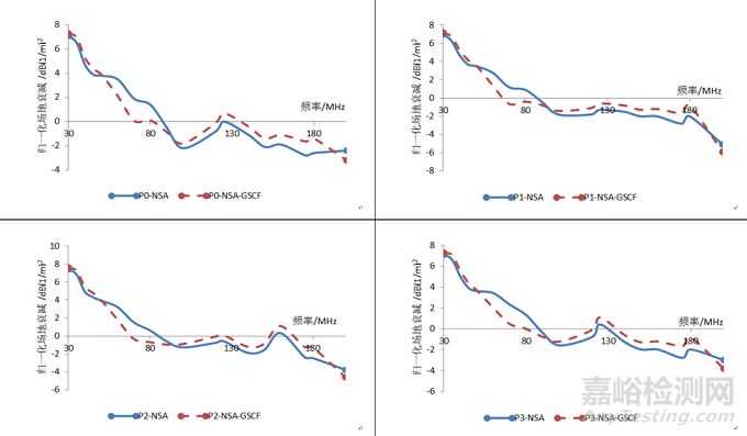 電波暗室歸一化場(chǎng)地衰減測(cè)試的優(yōu)化