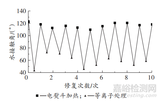 具有自清潔與自修復(fù)雙重特性的纖維用涂層的制備與研究