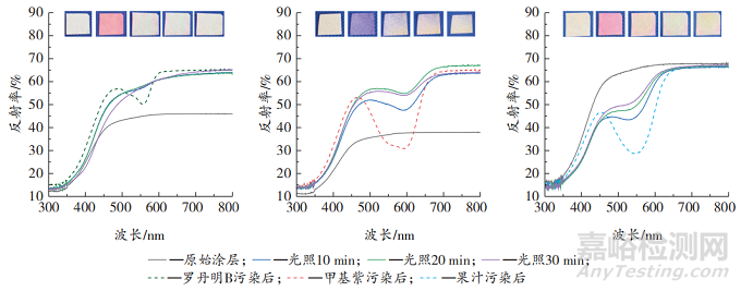 具有自清潔與自修復(fù)雙重特性的纖維用涂層的制備與研究