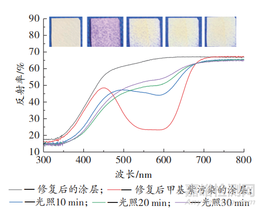 具有自清潔與自修復(fù)雙重特性的纖維用涂層的制備與研究
