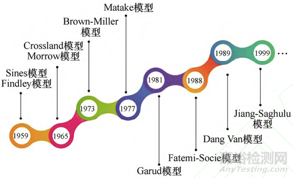 齒輪接觸疲勞理論研究進(jìn)展