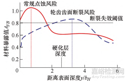 齒輪接觸疲勞理論研究進(jìn)展