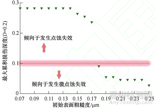 齒輪接觸疲勞理論研究進(jìn)展
