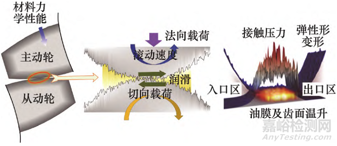 齒輪接觸疲勞理論研究進(jìn)展