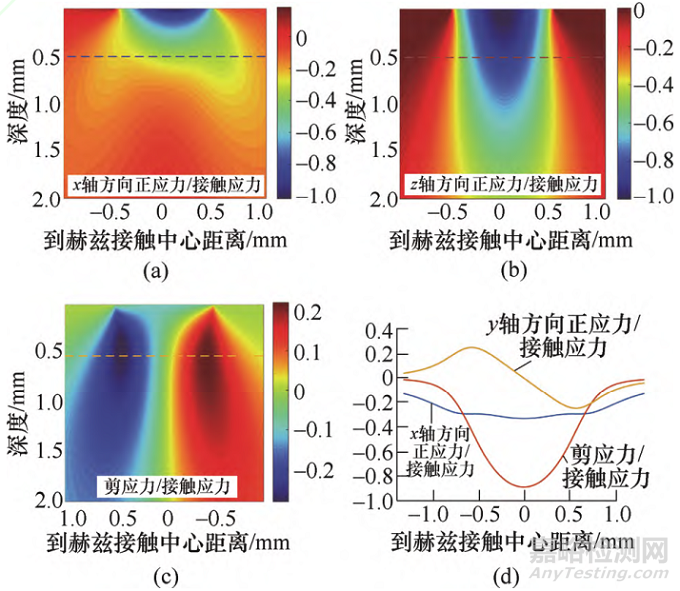 齒輪接觸疲勞理論研究進(jìn)展