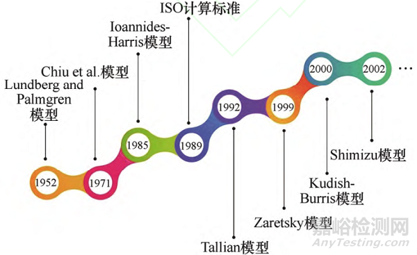 齒輪接觸疲勞理論研究進(jìn)展