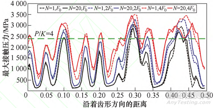 齒輪接觸疲勞理論研究進(jìn)展