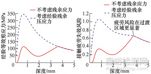 齒輪接觸疲勞理論研究進(jìn)展