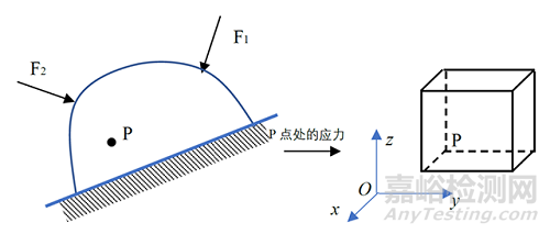 彈性力學(xué)對材料力學(xué)的批判與繼承