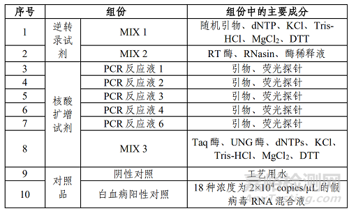 云泰生物研發(fā)的“白血病相關(guān)15種融合基因檢測(cè)試劑盒(熒光RT-PCR法)”做了哪些研發(fā)實(shí)驗(yàn)