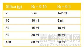如何灌裝層析柱