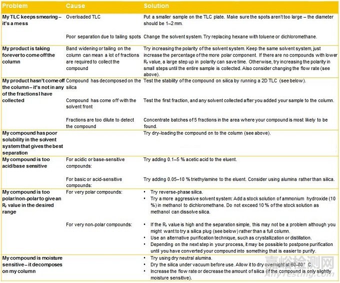 如何灌裝層析柱