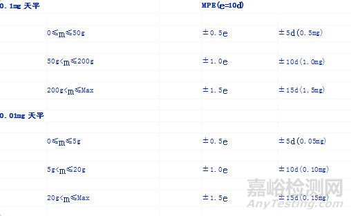 實驗室電子天平的正常使用和維護保養(yǎng)知識匯總