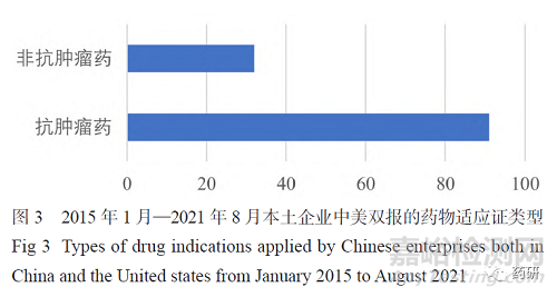 藥品中美雙報(bào)重點(diǎn)考量因素及申報(bào)策略建議