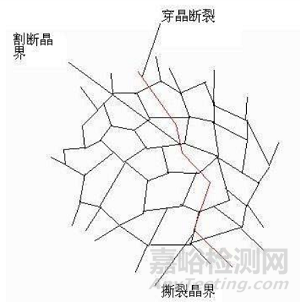 金屬的各種斷裂形式