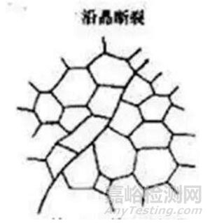 金屬的各種斷裂形式