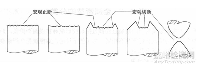 金屬的各種斷裂形式