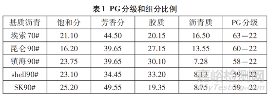 SBS改性瀝青疲勞特性影響因素研究