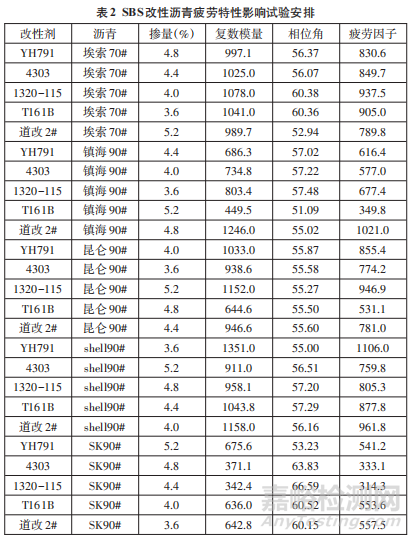 SBS改性瀝青疲勞特性影響因素研究