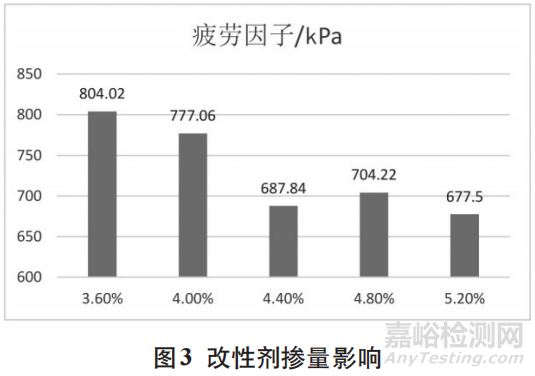 SBS改性瀝青疲勞特性影響因素研究