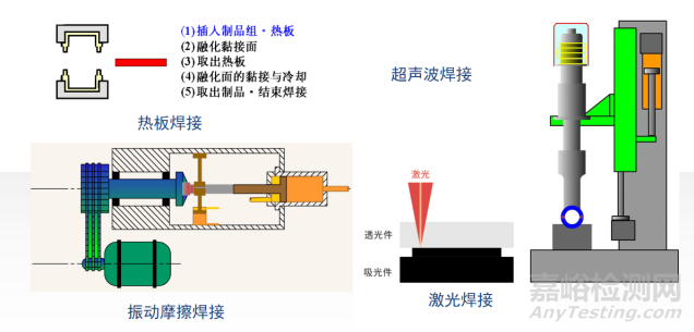 塑料激光焊接工藝方法、優(yōu)勢及應(yīng)用發(fā)展趨勢