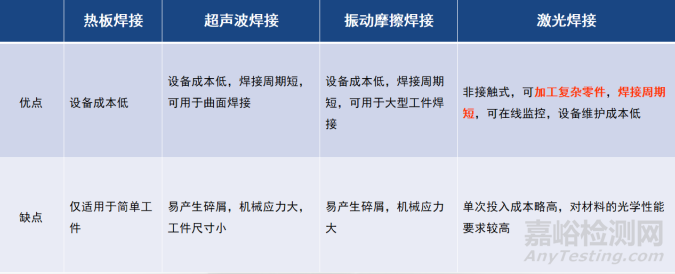 塑料激光焊接工藝方法、優(yōu)勢及應(yīng)用發(fā)展趨勢