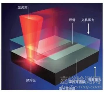 塑料激光焊接工藝方法、優(yōu)勢及應(yīng)用發(fā)展趨勢