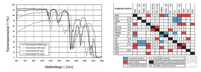 塑料激光焊接工藝方法、優(yōu)勢及應(yīng)用發(fā)展趨勢