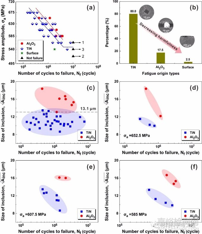 金屬所《Scripta Mater》：夾雜物類型對高強鋼高周疲勞性能影響！