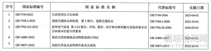 GB 5749-2022《生活飲用水衛(wèi)生標準》已批準，將于明年4月份實施