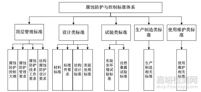 海洋環(huán)境下飛機腐蝕防護與控制體系