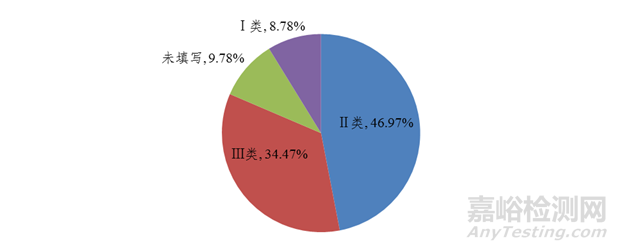 2021年國家醫(yī)械不良事件監(jiān)測年度報告發(fā)布，這些醫(yī)械占比最大