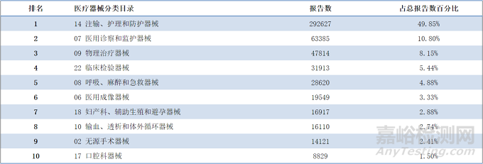2021年國家醫(yī)械不良事件監(jiān)測年度報告發(fā)布，這些醫(yī)械占比最大